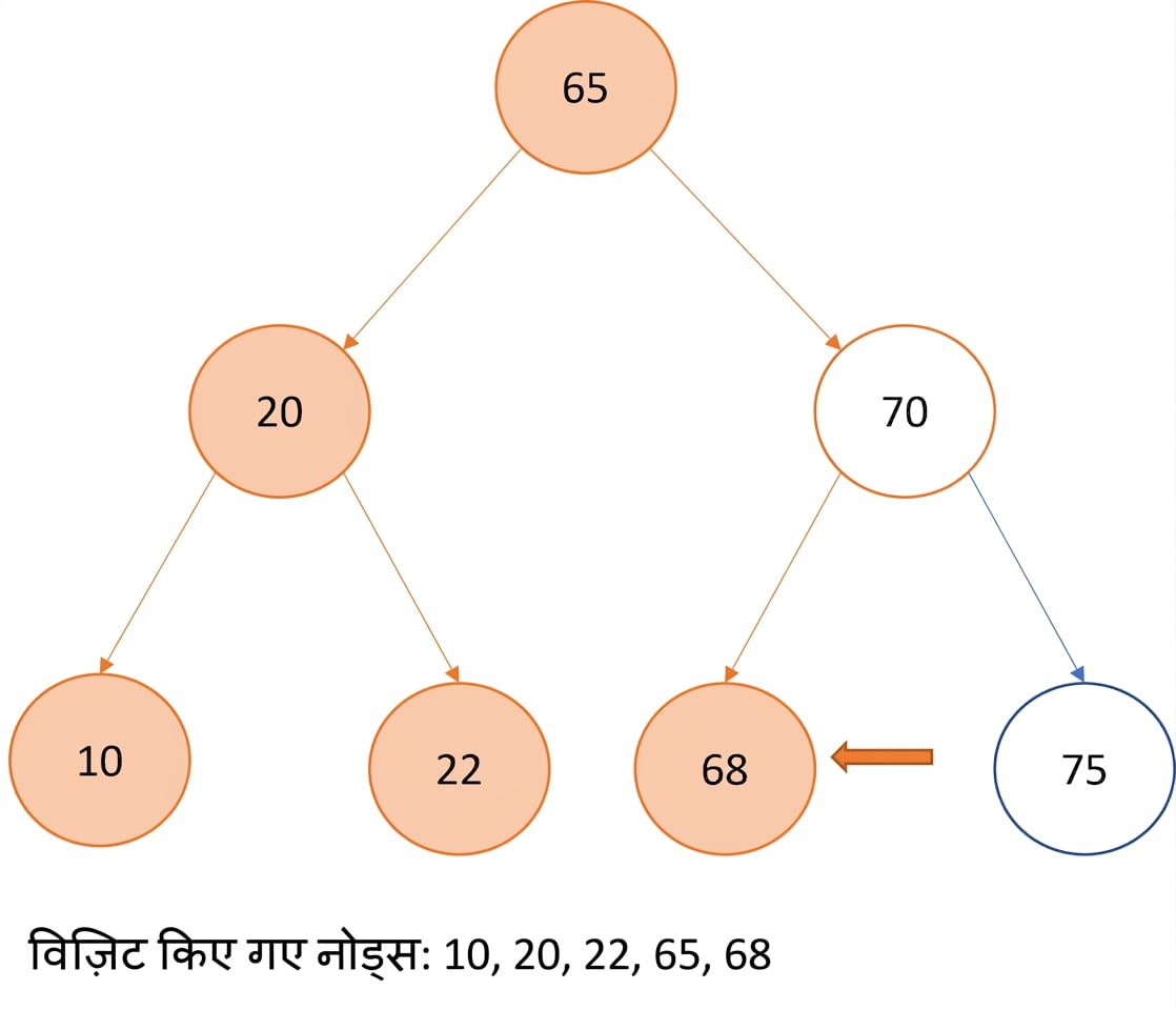 बाइनरी सर्च ट्री पर इन-ऑर्डर ट्रैवर्सल का आरेखीय चित्रण.