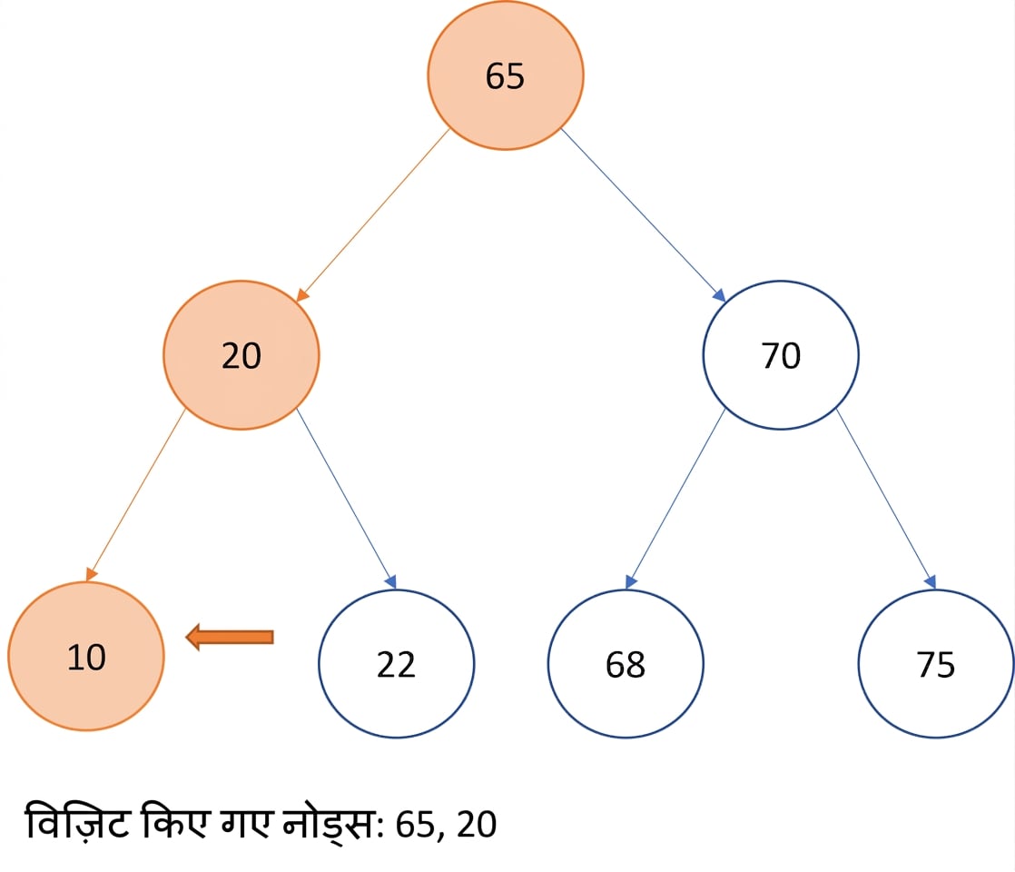बाइनरी सर्च ट्री पर प्री-ऑर्डर ट्रैवर्सल का आरेखीय चित्रण.