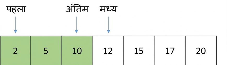 ordered संख्याओं वाली लिस्ट का आरेखात्मक चित्रण. एक वैरिएबल first पहली पोजीशन पर प्वाइंट करता है, दूसरा last middle माइनस एक पर, और तीसरा middle बीच की पोजीशन पर. first और middle के बीच के एलिमेंट्स हरे रंग में हैं.