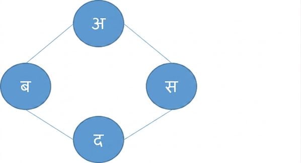 नोड्स वाला एक ग्राफ.