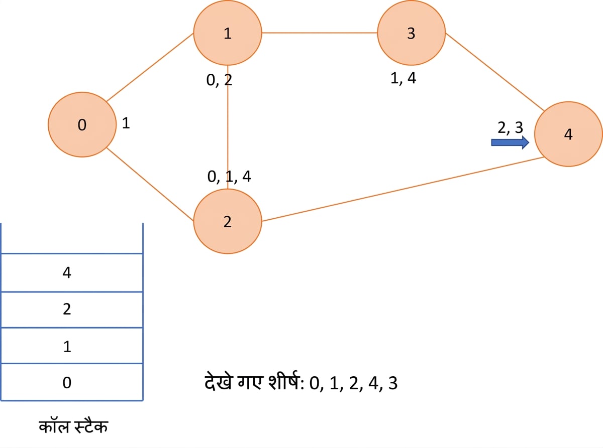 ग्राफ पर डेप्थ फर्स्ट सर्च का आरेखीय चित्रण.