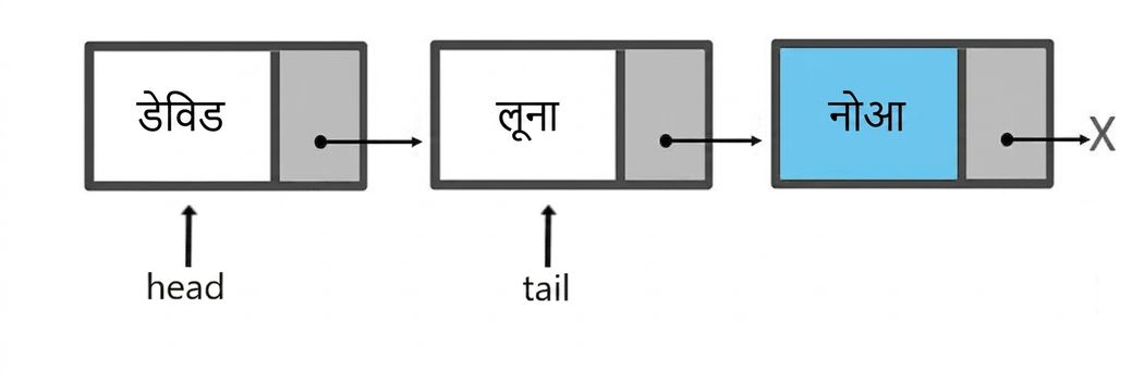 एक queue का योजनात्मक चित्र जिसमें तीन एलिमेंट हैं. "tail" अब भी दूसरे node की ओर इशारा करता है.