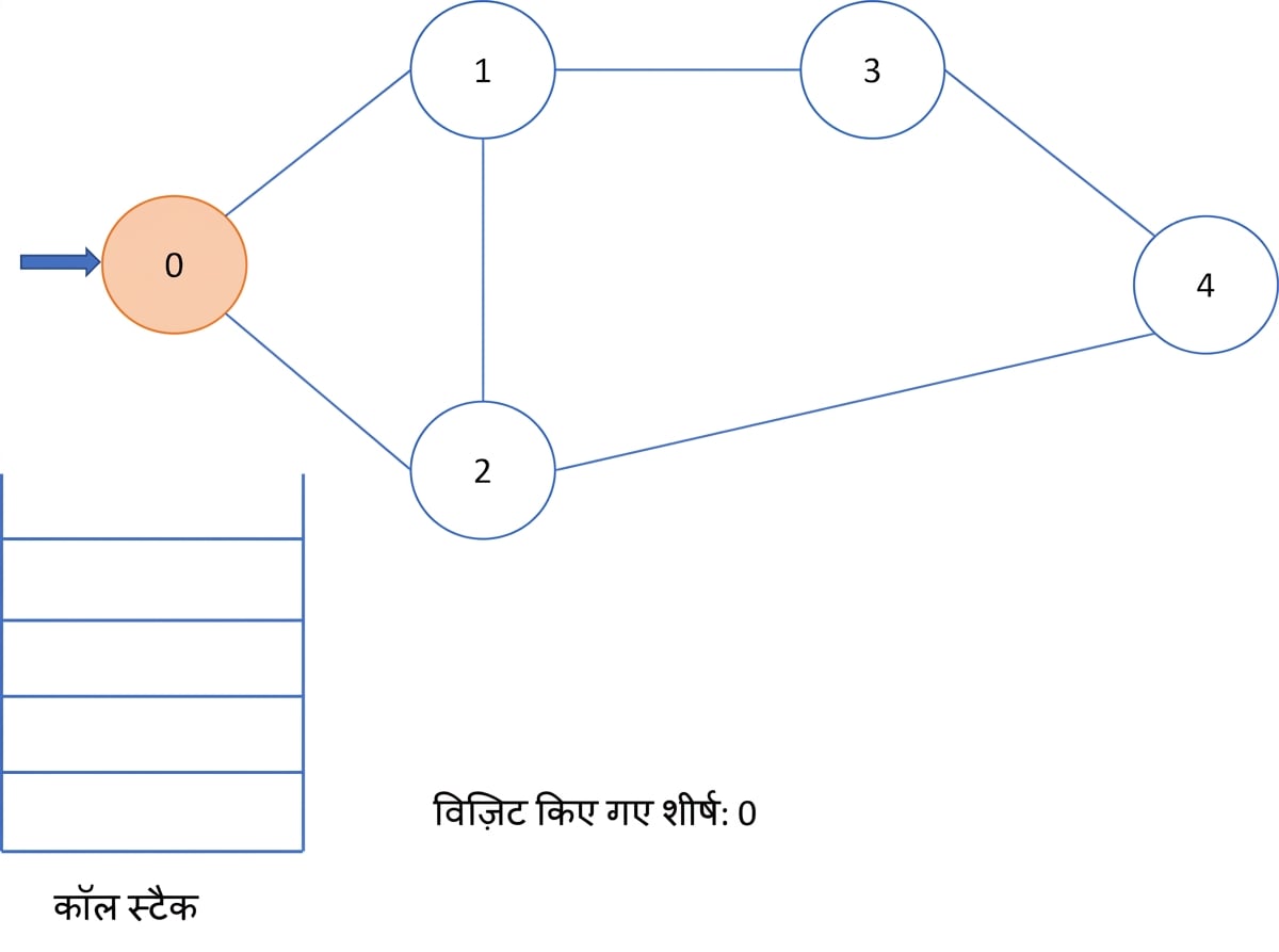 ग्राफ पर डेप्थ फर्स्ट सर्च का आरेखीय चित्रण.