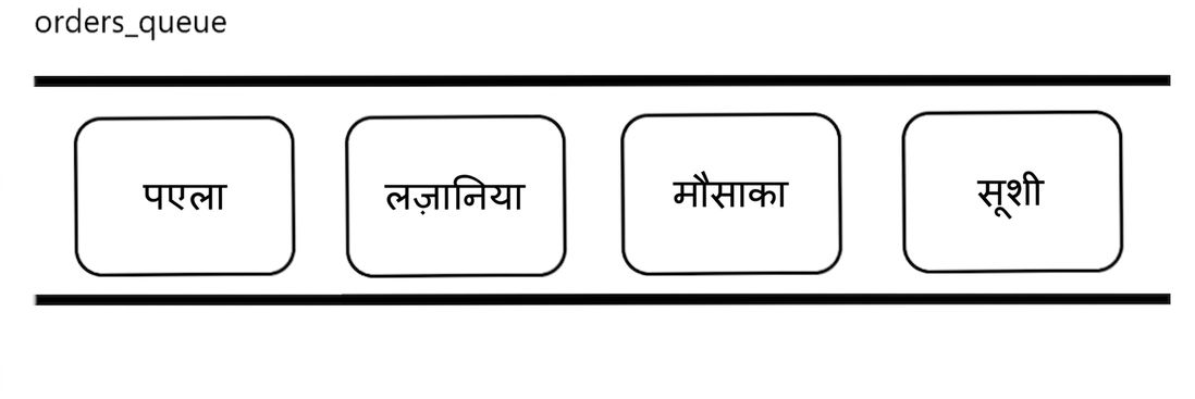 कुछ अंतरराष्ट्रीय व्यंजनों के नामों वाली एक queue का योजनात्मक चित्र.