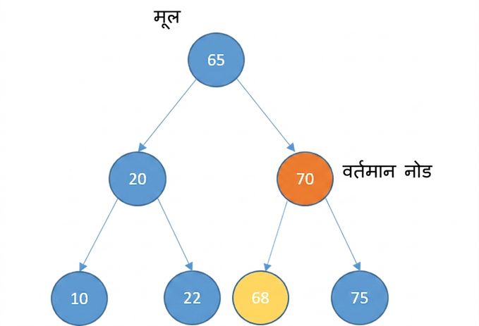 नए नोड और कुछ एलिमेंट वाले बाइनरी सर्च ट्री का ग्राफिकल चित्रण. current_node रूट का राइट चाइल्ड है. नया नोड current_node का लेफ्ट चाइल्ड है.
