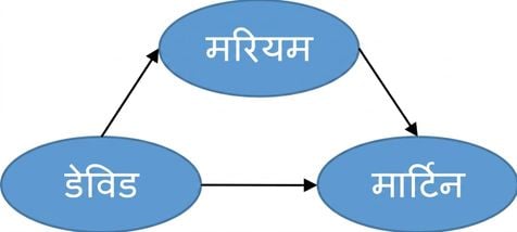 डायरेक्टेड ग्राफ का चित्र.