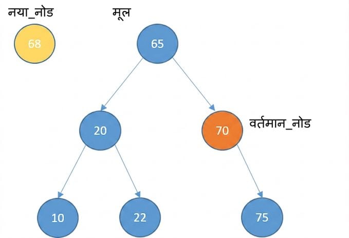 नए नोड और कुछ एलिमेंट वाले बाइनरी सर्च ट्री का ग्राफिकल चित्रण. current_node रूट का राइट चाइल्ड है.
