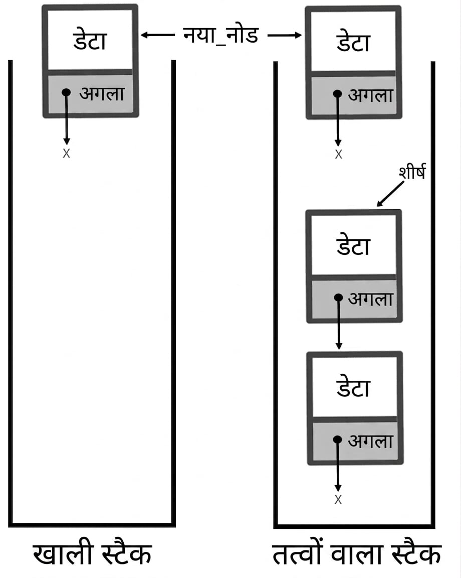 खाली और भरे स्टैक का चित्रण, जहाँ नया नोड जोड़ा जाएगा.