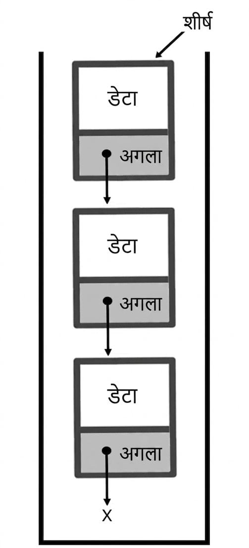 स्टैक में "TOP" ऊपर वाले नोड की ओर इंगित.