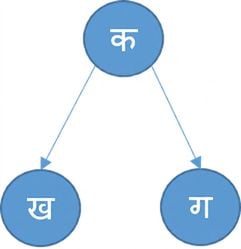 Graphical representation of a tree.