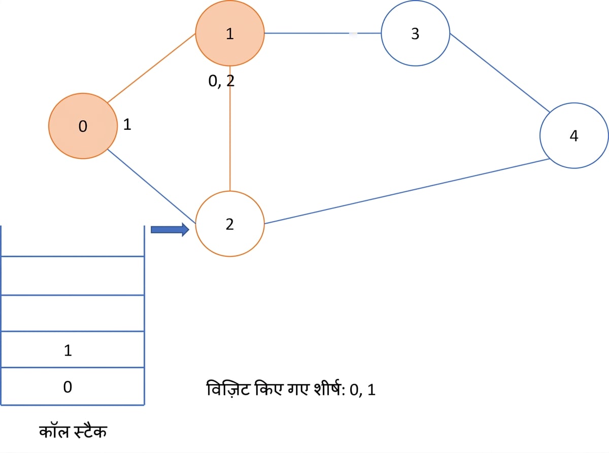 ग्राफ पर डेप्थ फर्स्ट सर्च का आरेखीय चित्रण.