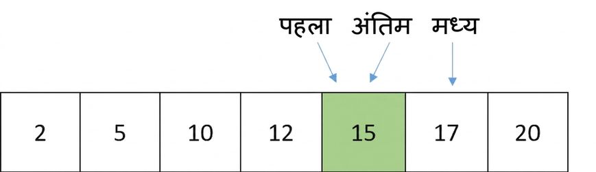 ordered संख्याओं वाली लिस्ट का आरेखात्मक चित्रण. last प्वाइंटर खिसककर first वाले नंबर पर आ गया है.