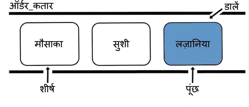 एक queue का योजनात्मक चित्र. नए एलिमेंट को queue के tail पर डाला गया है.
