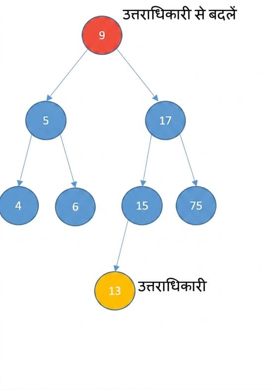 बाइनरी सर्च ट्री का ग्राफिकल चित्रण, जहाँ रूट नोड डिलीट होगा और लाल है. successor (13) मिल गया है और पीला है.