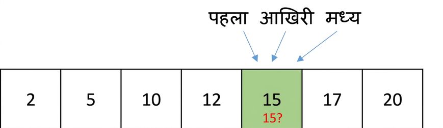 ordered संख्याओं वाली लिस्ट का आरेखात्मक चित्रण. first, last, और middle तीनों 15 पर प्वाइंट कर रहे हैं, जिसकी 15 से तुलना होगी.