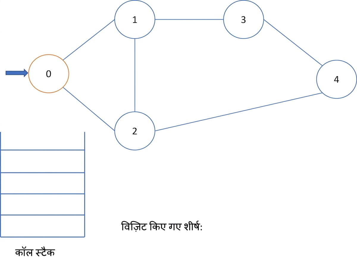 ग्राफ पर डेप्थ फर्स्ट सर्च का आरेखीय चित्रण.