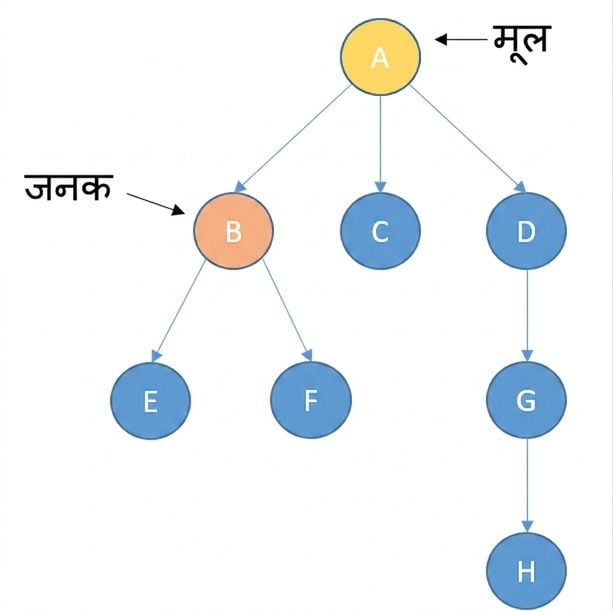 नोड्स वाला एक ट्री. रूट नोड पीला है. एक पेरेंट नोड नारंगी है.