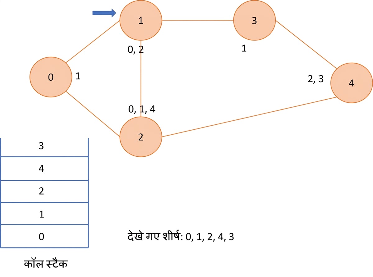 ग्राफ पर डेप्थ फर्स्ट सर्च का आरेखीय चित्रण.