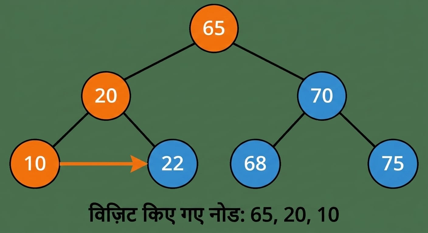 बाइनरी सर्च ट्री पर प्री-ऑर्डर ट्रैवर्सल का आरेखीय चित्रण.