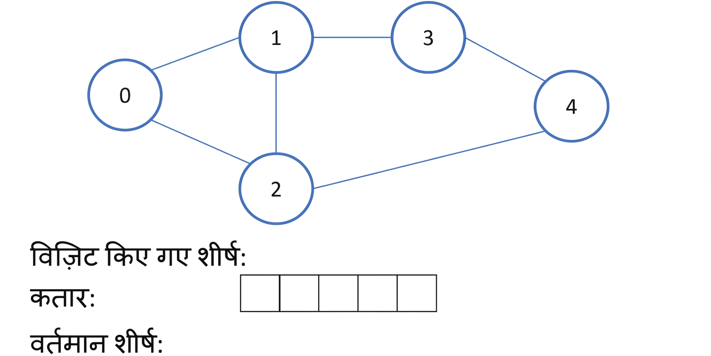 ग्राफ़ पर ब्रेड्थ फ़र्स्ट सर्च का ग्राफिकल प्रतिनिधित्व.