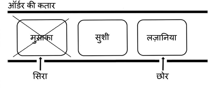 एक queue का योजनात्मक चित्र. पहला एलिमेंट काटा हुआ है क्योंकि इसे हटाया जाएगा.