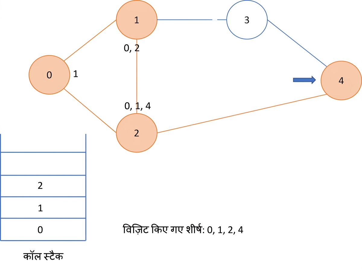 ग्राफ पर डेप्थ फर्स्ट सर्च का आरेखीय चित्रण.