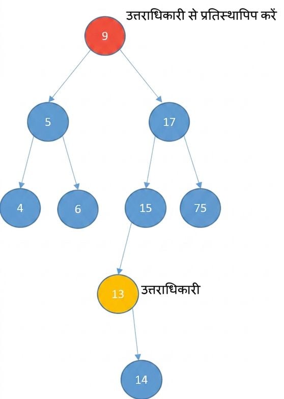 बाइनरी सर्च ट्री का ग्राफिकल चित्रण जहाँ successor नोड का राइट चाइल्ड है.