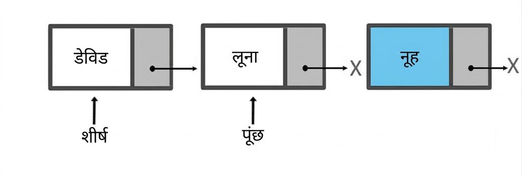 एक queue का योजनात्मक चित्र जिसमें दो एलिमेंट हैं. queue nodes से implement की गई है. एक नया node insert होने के लिए तैयार है.