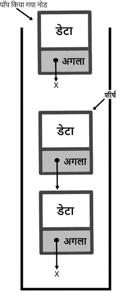"popped_node" स्टैक से अलग नोड की ओर और "TOP" ऊपर वाले नोड की ओर इंगित.