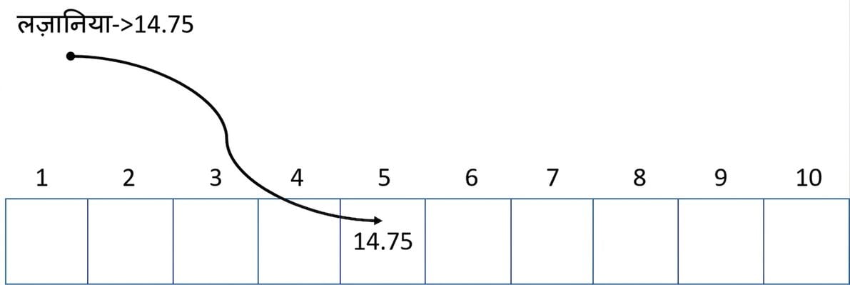 खाली hash table का आरेख. Lasagna की कीमत पाँचवें स्थान पर डाली गई है.