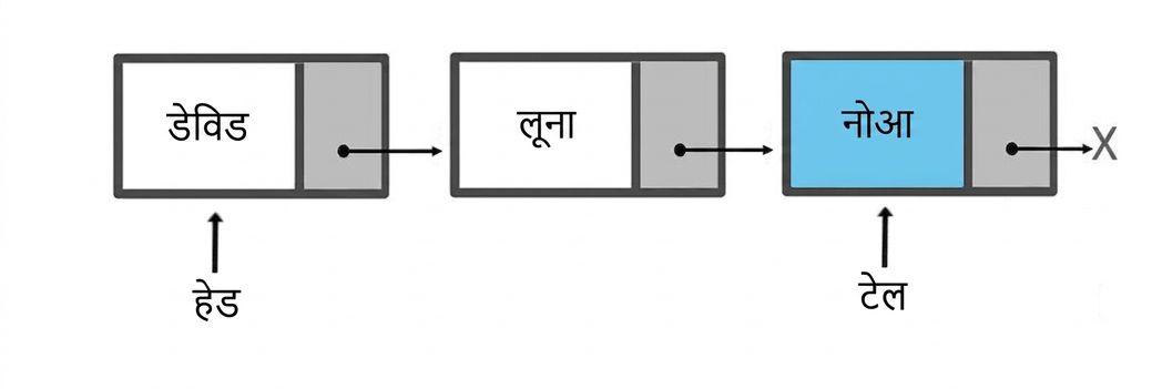 एक queue का योजनात्मक चित्र जिसमें तीन एलिमेंट हैं. "tail" आखिरी डाले गए node की ओर इशारा करता है.