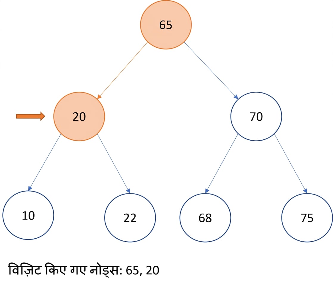 बाइनरी सर्च ट्री पर प्री-ऑर्डर ट्रैवर्सल का आरेखीय चित्रण.