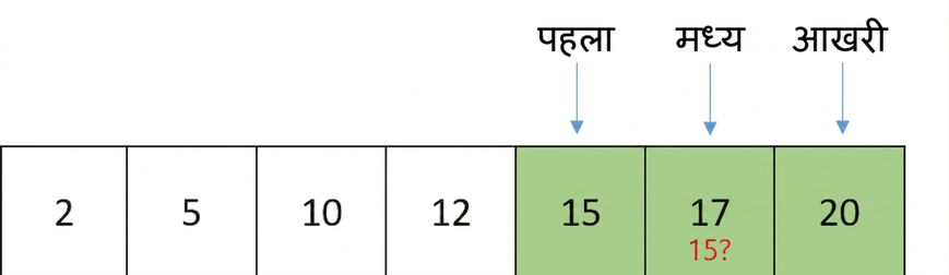ordered संख्याओं वाली लिस्ट का आरेखात्मक चित्रण. middle प्वाइंटर खिसककर first और last के बीच वाले एलिमेंट पर है. first और middle के बीच के एलिमेंट्स हरे रंग में हैं. middle जिस एलिमेंट, 17, पर है, उसकी 15 से तुलना होगी.
