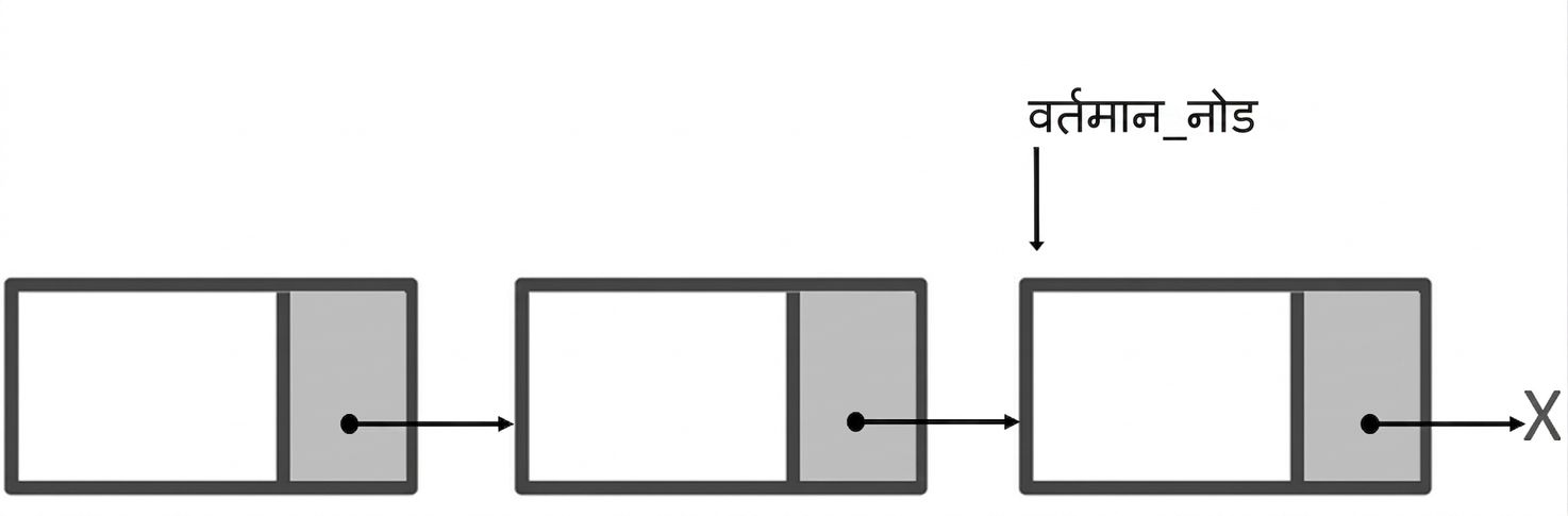 सिंगली लिंक्ड लिस्ट, जिसमें "current_node" तीसरे नोड की ओर इशारा कर रहा है.