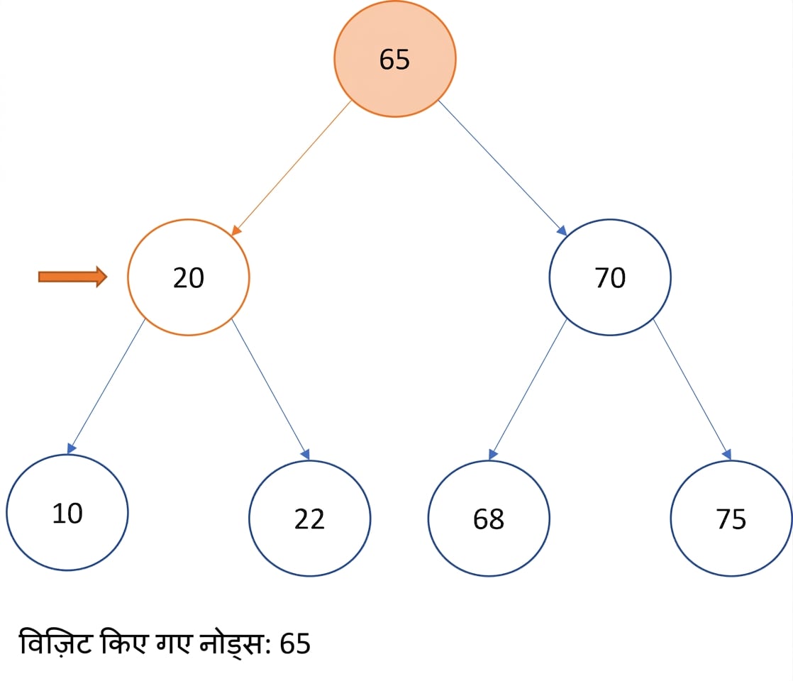 बाइनरी सर्च ट्री पर प्री-ऑर्डर ट्रैवर्सल का आरेखीय चित्रण.