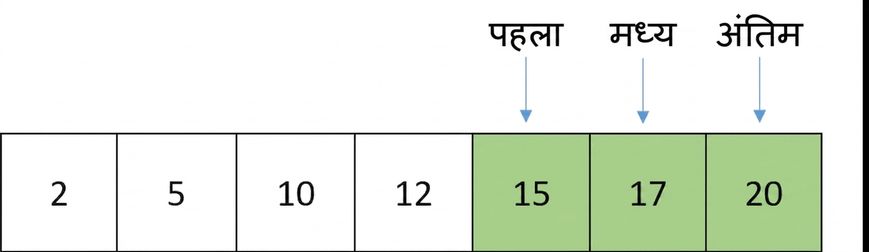 ordered संख्याओं वाली लिस्ट का आरेखात्मक चित्रण. middle प्वाइंटर खिसककर first और last के बीच वाले एलिमेंट पर है. first और middle के बीच के एलिमेंट्स हरे रंग में हैं.