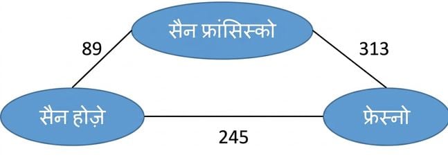 कई शहरों के नाम और उनके बीच की दूरी वाला अनडायरेक्टेड ग्राफ.