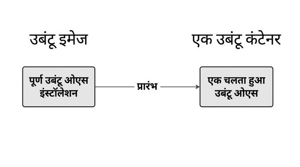 "Ubuntu" नाम की इमेज, Full Ubuntu OS इंस्टॉलेशन के साथ, एक चलती Ubuntu OS बनाने के लिए स्टार्ट की जा सकती है, जिससे हम शेल के जरिए इंटरैक्ट कर सकते हैं.