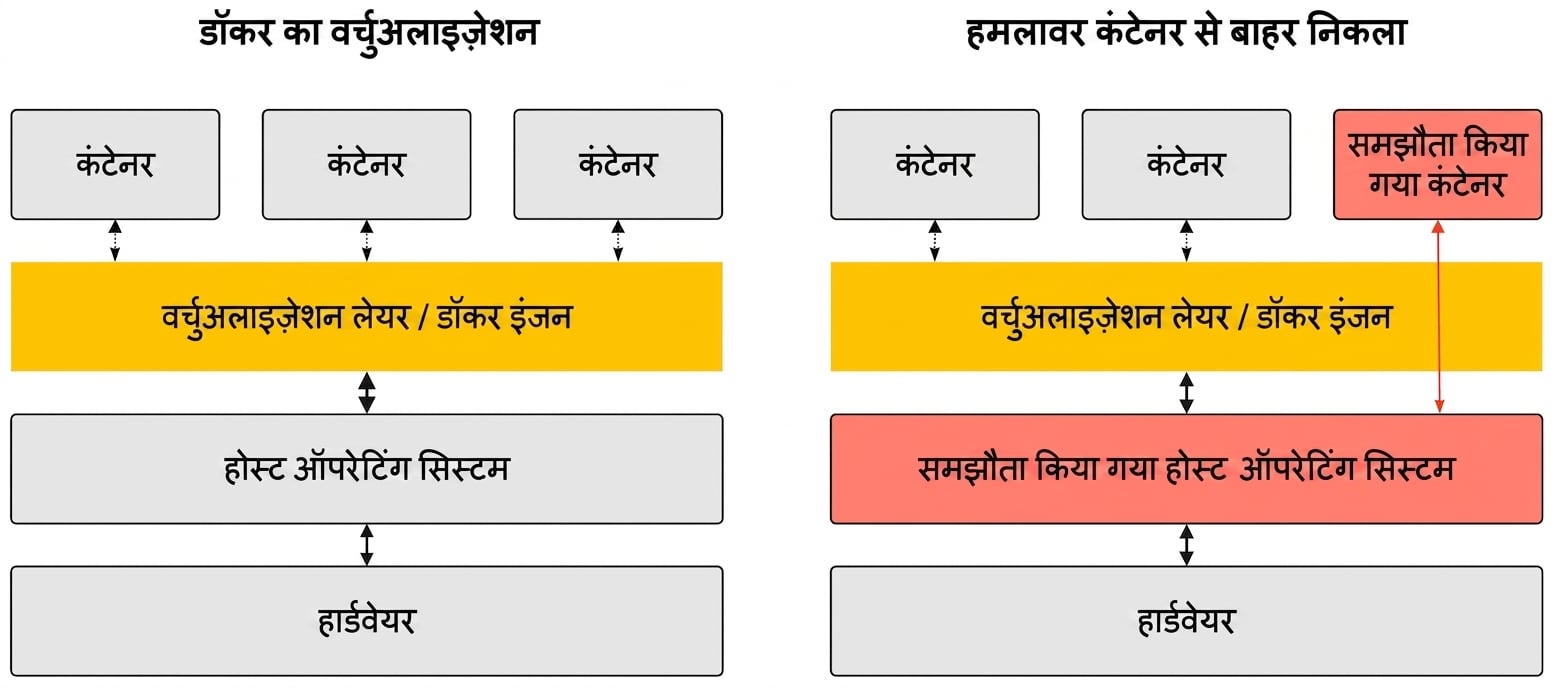 अगर कंटेनर वर्चुअलाइज़ेशन लेयर से बाहर निकल जाए, तो एक कम्प्रोमाइज़्ड कंटेनर होस्ट तक पहुँच सकता है.