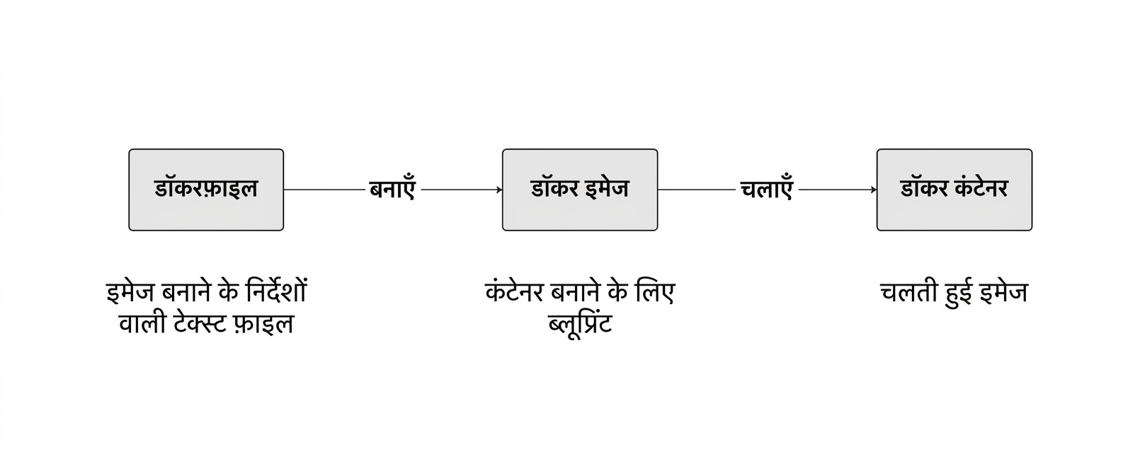 Dockerfiles से Docker Images बनती हैं, जिन्हें चलाने पर एक container बनता है.