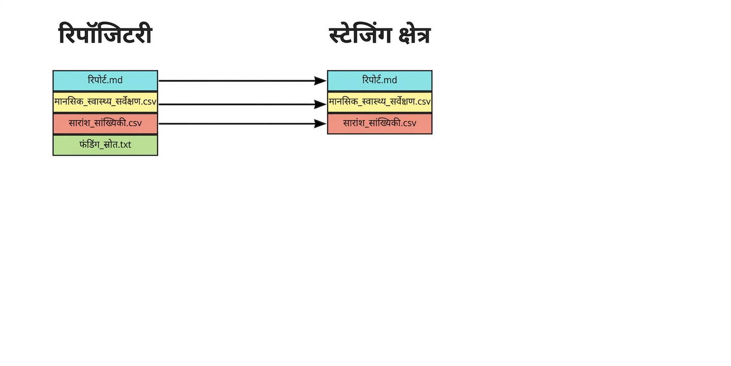 एक repo में चार फाइलें, जिनमें से तीन staging area में जोड़ी गई हैं: report.md, mental health survey.csv, और summary statistics.csv