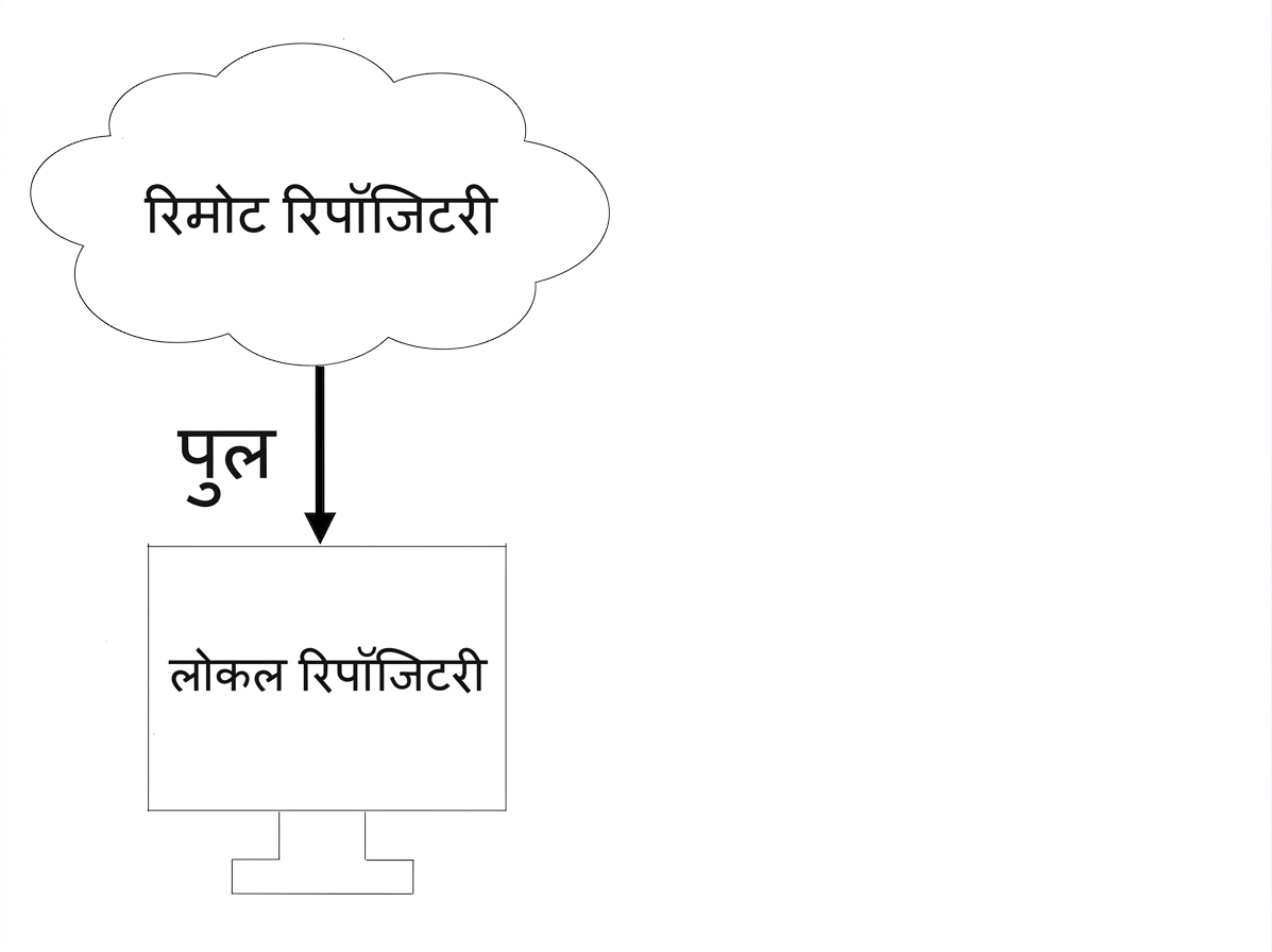 रिमोट रिपोजिटरी से pull करें