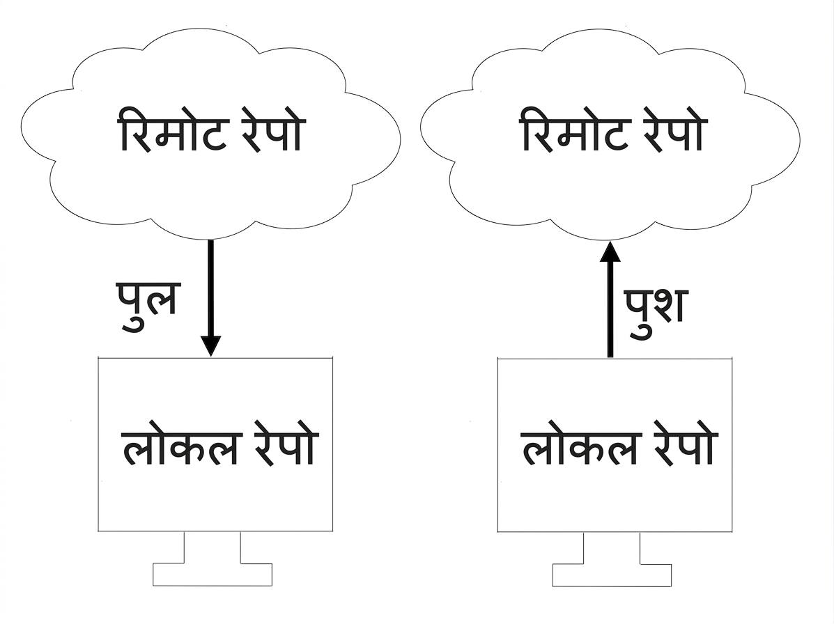 रिमोट पर push करें