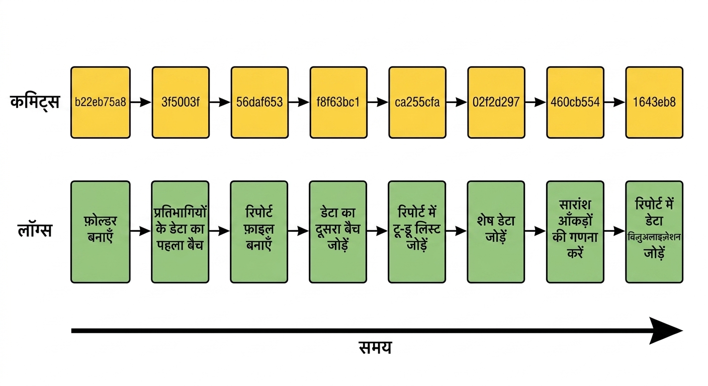 आठ commits का डायग्राम, जिनमें उनके hashes और log मैसेज दिखे हैं