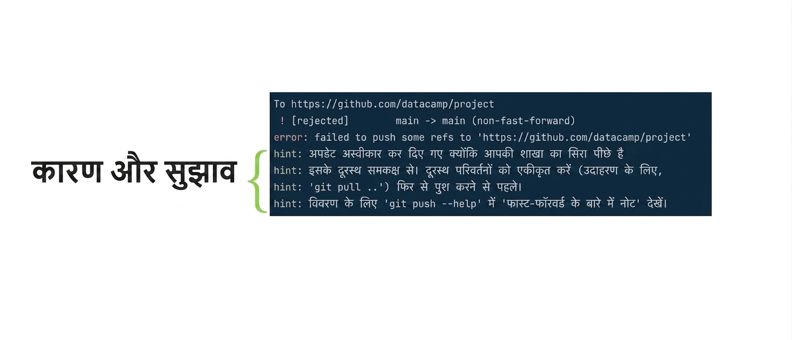git push origin main रिजेक्शन आउटपुट में कारण और सुझाव हाइलाइटेड