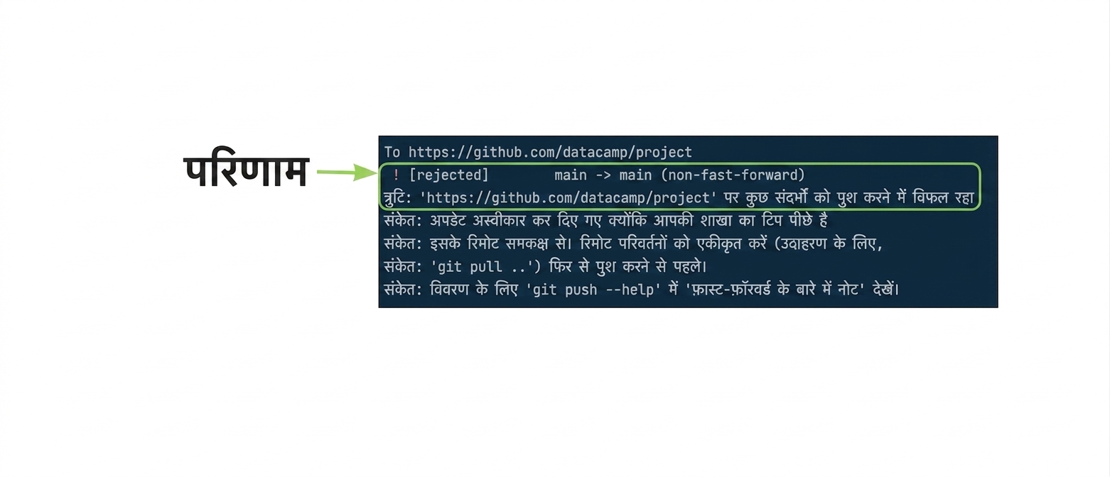 git push origin main रिजेक्शन आउटपुट में परिणाम हाइलाइटेड