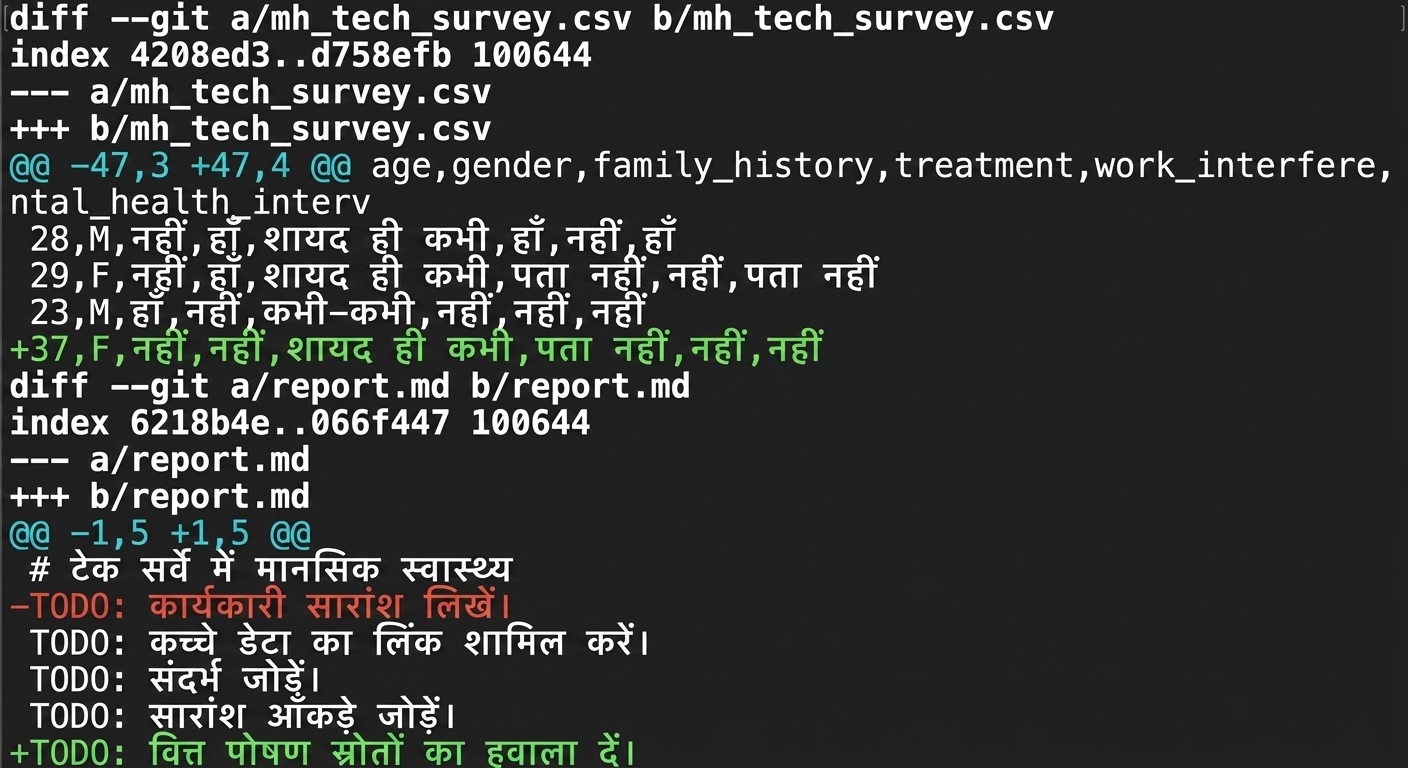 git diff --staged आउटपुट जिसमें mh tech survey में एक लाइन जोड़ी गई, और report में एक लाइन हटाई व जोड़ी गई दिख रही है