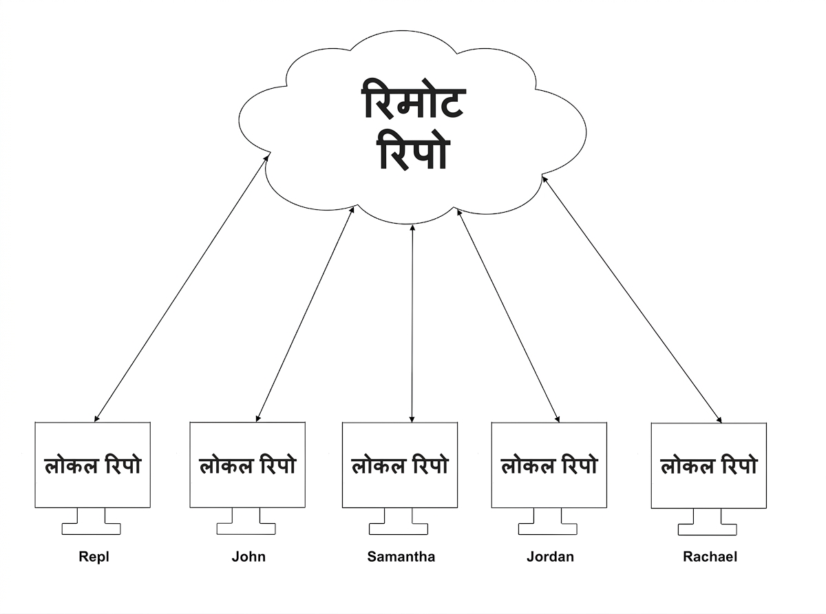 डेटा पाँच लोकल ब्रांच और रिमोट ब्रांच के बीच सिंक हो रहा है