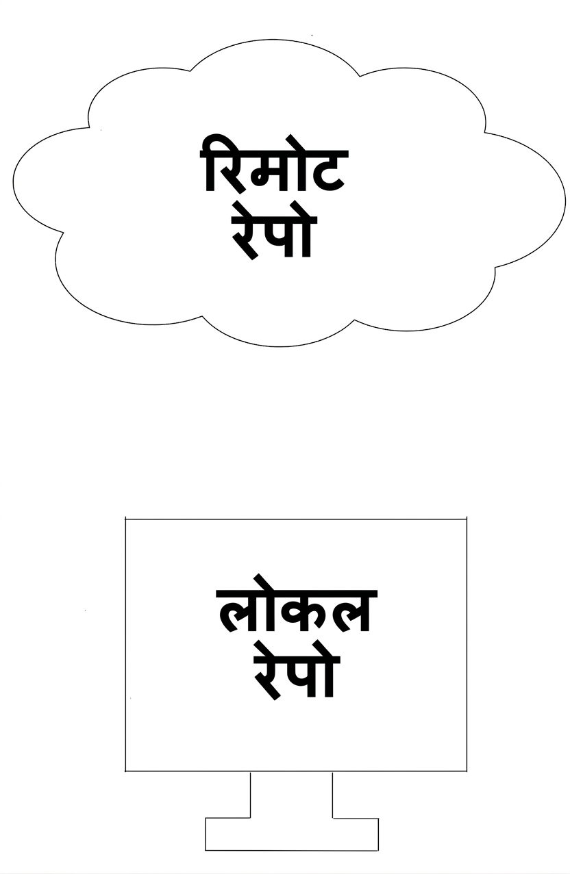 क्लाउड में रिमोट रिपॉजिटरी