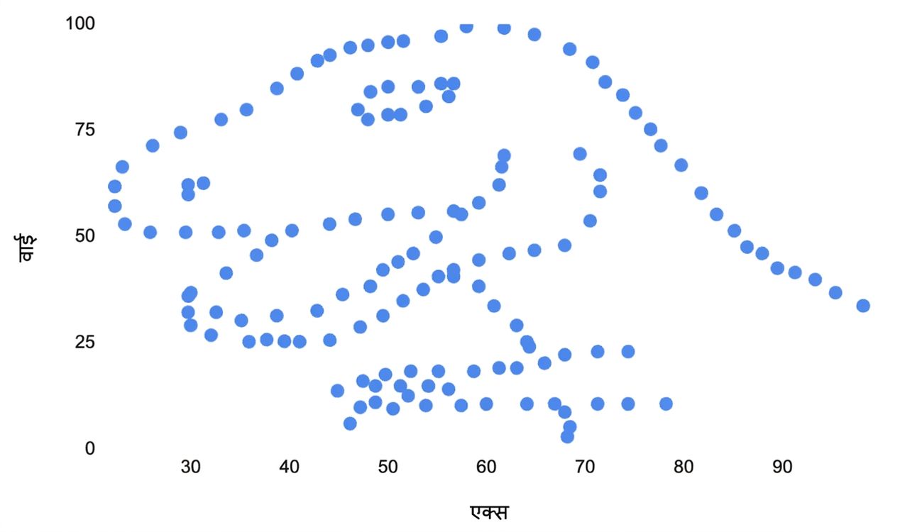 Scatter plot that looks like dinosaur